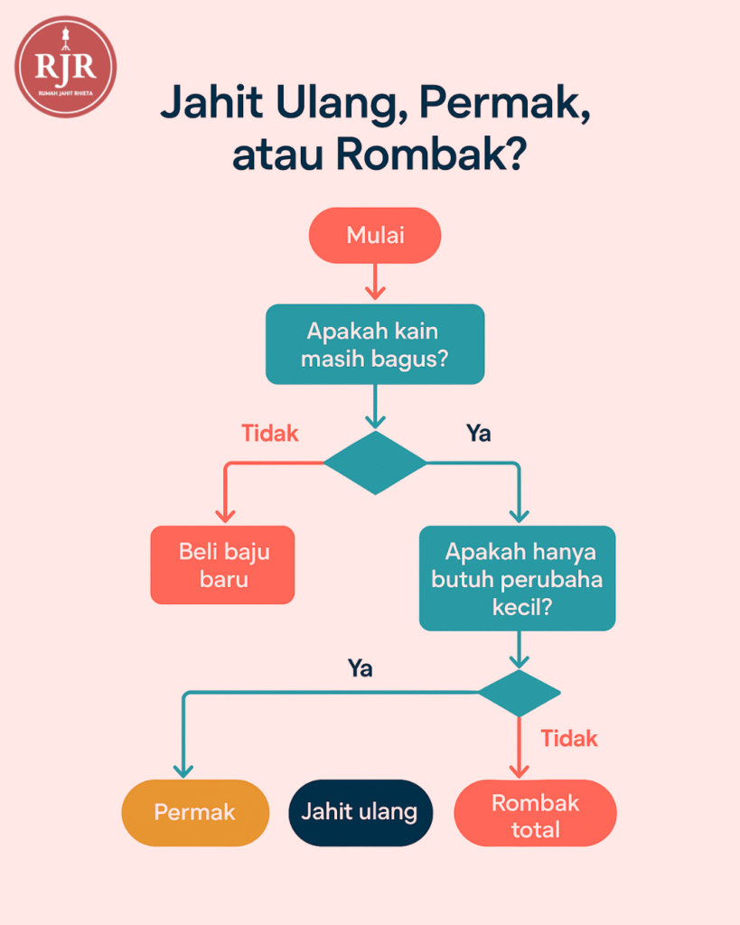 Alur Jahit Ulang, Permak atau Rombak | Rumah Jahit Rhieta